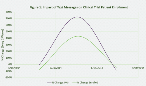 Study: Text Messaging Enhances Clinical Trial Enrollment with  Mobile Solutions from Mosio