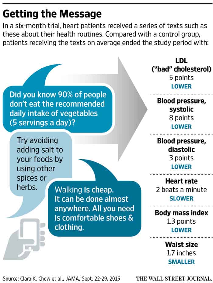 Health Tech Programs Including Text Messaging Show Positive Results