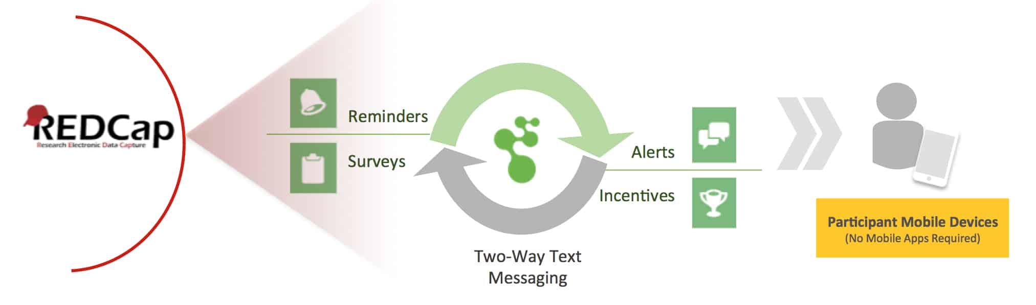 11 Ways Text Messaging Makes REDCap Data Capture Software Even More Powerful