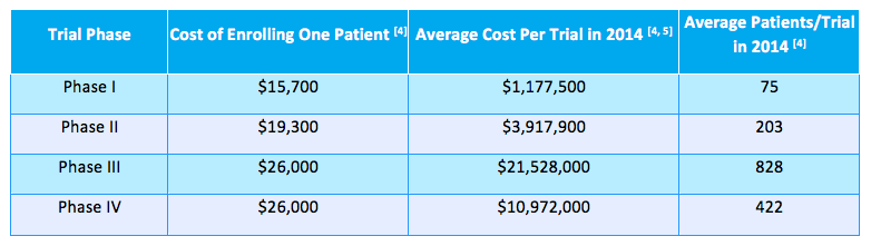 Cost of Non-Adherence in Clinical Trials